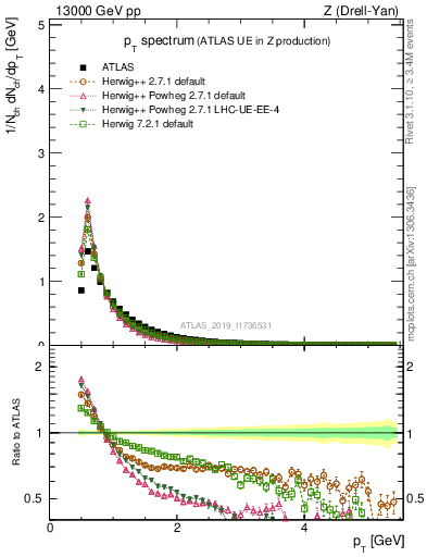 Plot of ch.pt in 13000 GeV pp collisions