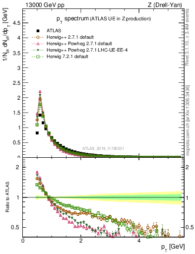 Plot of ch.pt in 13000 GeV pp collisions