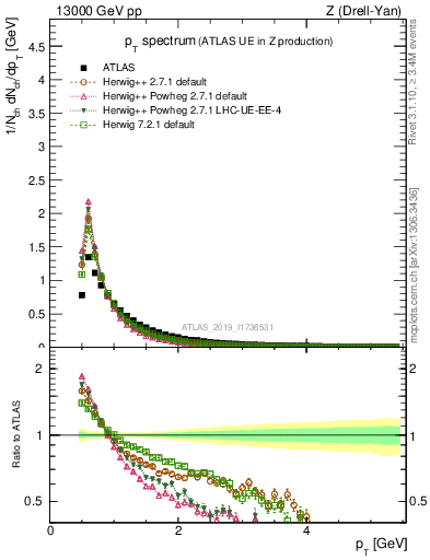 Plot of ch.pt in 13000 GeV pp collisions