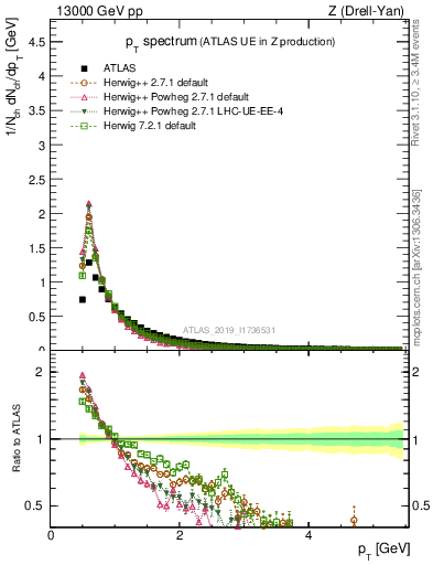 Plot of ch.pt in 13000 GeV pp collisions