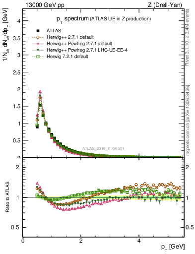 Plot of ch.pt in 13000 GeV pp collisions