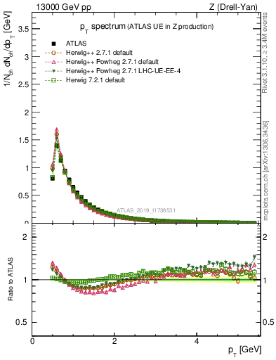 Plot of ch.pt in 13000 GeV pp collisions