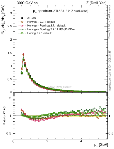 Plot of ch.pt in 13000 GeV pp collisions