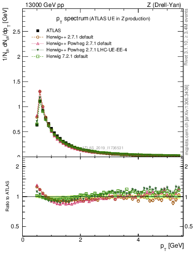 Plot of ch.pt in 13000 GeV pp collisions