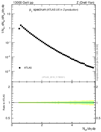 Plot of ch.pt in 13000 GeV pp collisions