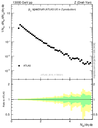 Plot of ch.pt in 13000 GeV pp collisions