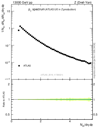 Plot of ch.pt in 13000 GeV pp collisions