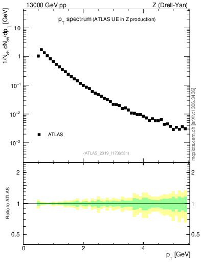 Plot of ch.pt in 13000 GeV pp collisions