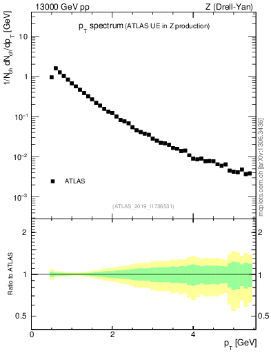 Plot of ch.pt in 13000 GeV pp collisions