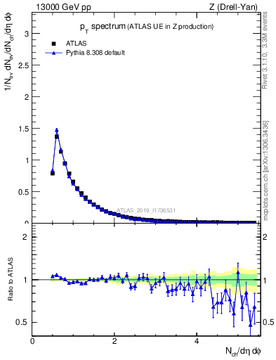 Plot of ch.pt in 13000 GeV pp collisions