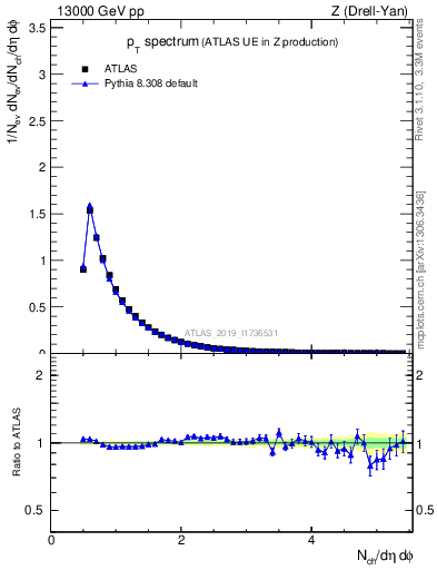 Plot of ch.pt in 13000 GeV pp collisions