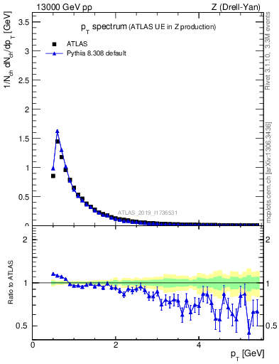 Plot of ch.pt in 13000 GeV pp collisions