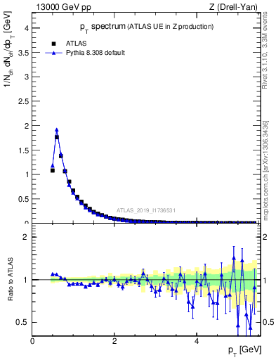 Plot of ch.pt in 13000 GeV pp collisions