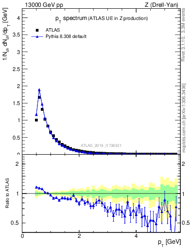 Plot of ch.pt in 13000 GeV pp collisions