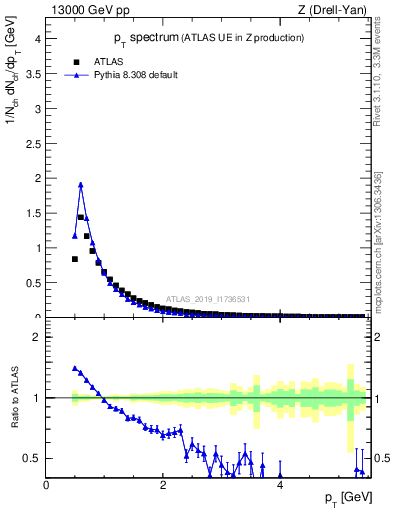 Plot of ch.pt in 13000 GeV pp collisions