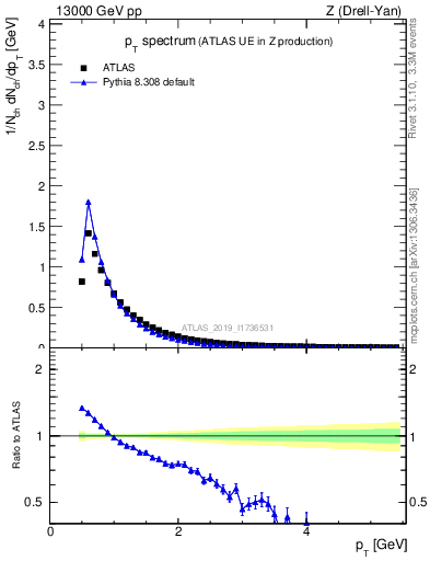 Plot of ch.pt in 13000 GeV pp collisions