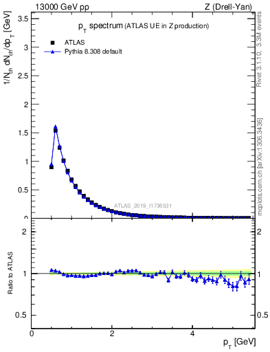 Plot of ch.pt in 13000 GeV pp collisions