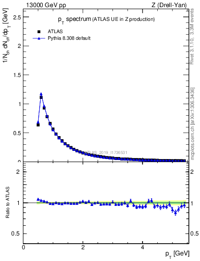 Plot of ch.pt in 13000 GeV pp collisions