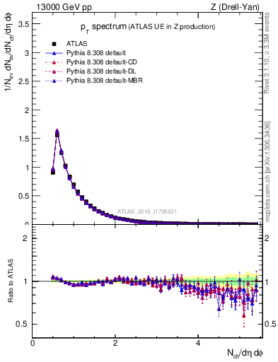 Plot of ch.pt in 13000 GeV pp collisions