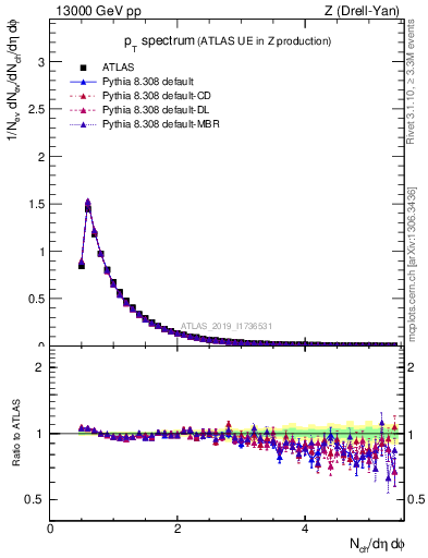 Plot of ch.pt in 13000 GeV pp collisions