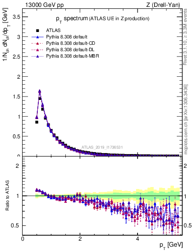 Plot of ch.pt in 13000 GeV pp collisions