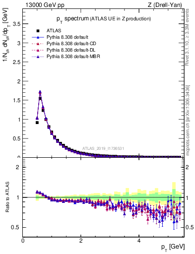 Plot of ch.pt in 13000 GeV pp collisions