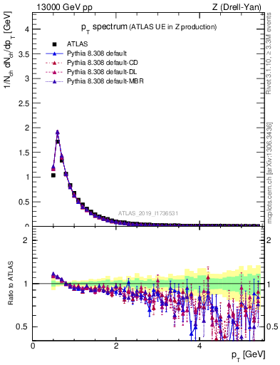 Plot of ch.pt in 13000 GeV pp collisions