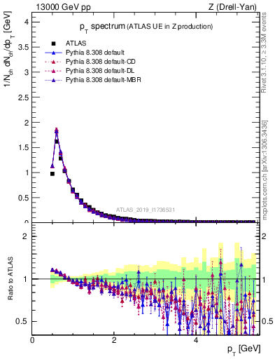 Plot of ch.pt in 13000 GeV pp collisions