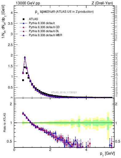 Plot of ch.pt in 13000 GeV pp collisions