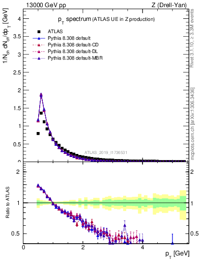 Plot of ch.pt in 13000 GeV pp collisions