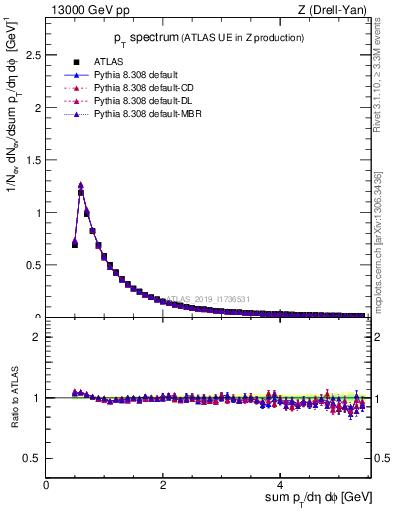 Plot of ch.pt in 13000 GeV pp collisions