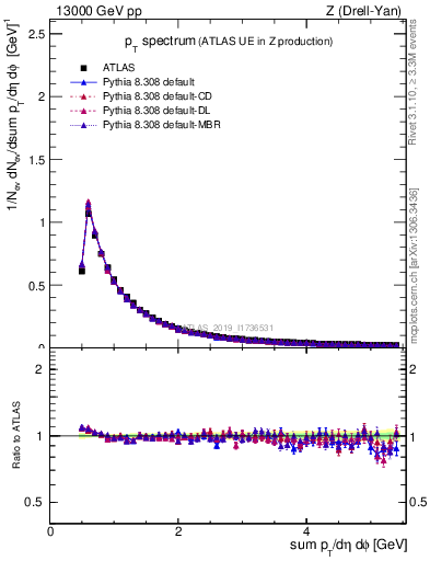 Plot of ch.pt in 13000 GeV pp collisions