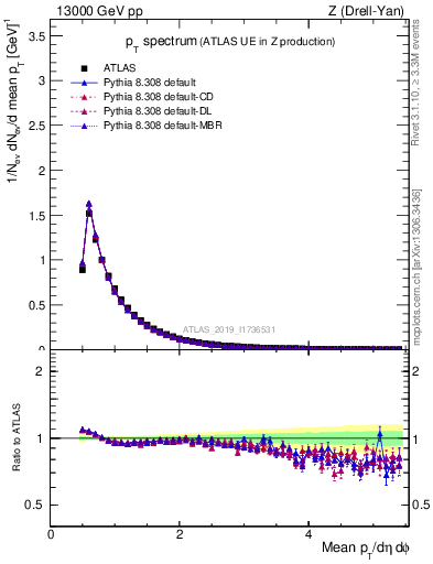 Plot of ch.pt in 13000 GeV pp collisions