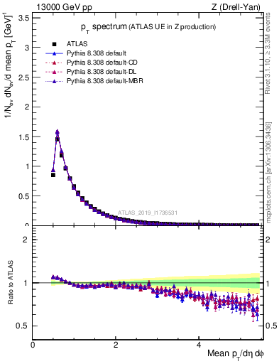 Plot of ch.pt in 13000 GeV pp collisions