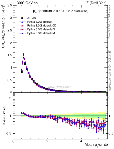 Plot of ch.pt in 13000 GeV pp collisions