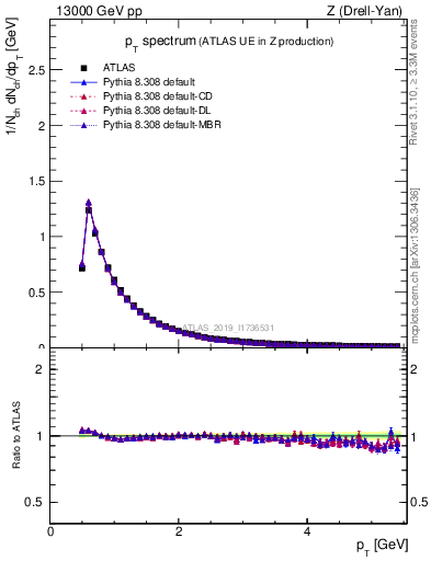 Plot of ch.pt in 13000 GeV pp collisions