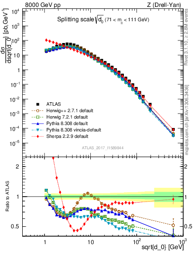 Plot of d0 in 8000 GeV pp collisions