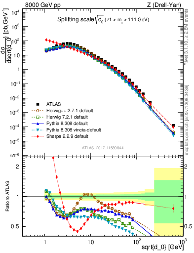 Plot of d0 in 8000 GeV pp collisions