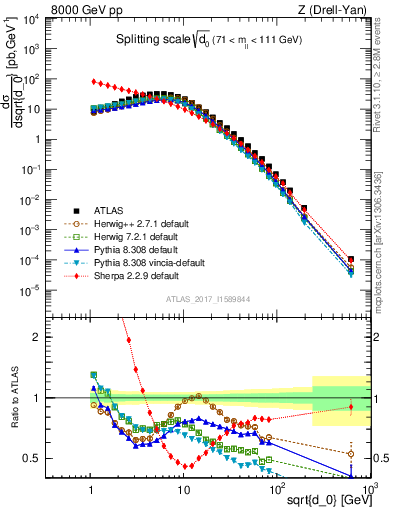 Plot of d0 in 8000 GeV pp collisions