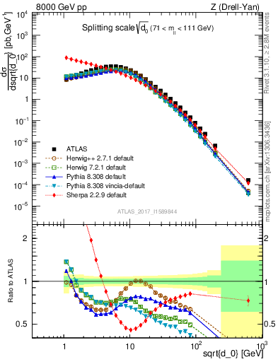 Plot of d0 in 8000 GeV pp collisions