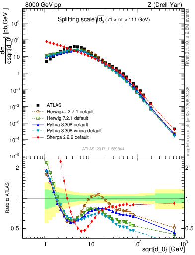 Plot of d0 in 8000 GeV pp collisions