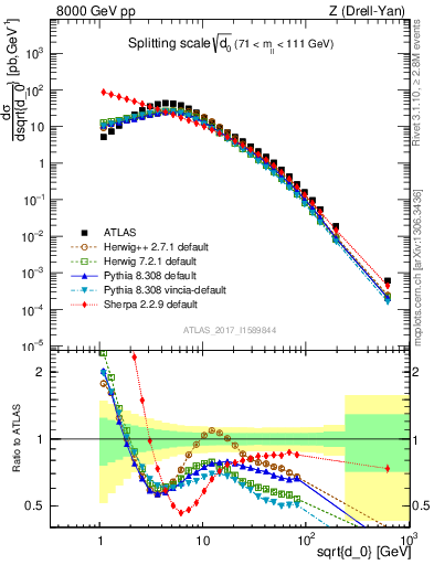 Plot of d0 in 8000 GeV pp collisions