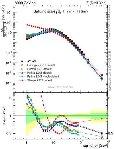 Plot of d0 in 8000 GeV pp collisions