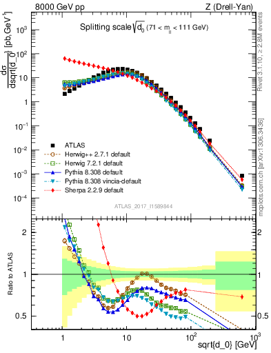 Plot of d0 in 8000 GeV pp collisions