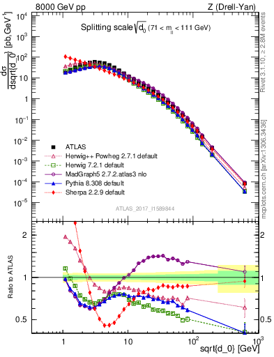 Plot of d0 in 8000 GeV pp collisions