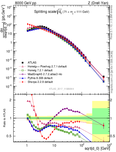 Plot of d0 in 8000 GeV pp collisions