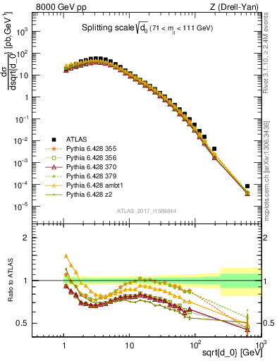 Plot of d0 in 8000 GeV pp collisions