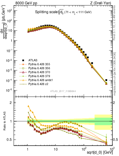 Plot of d0 in 8000 GeV pp collisions