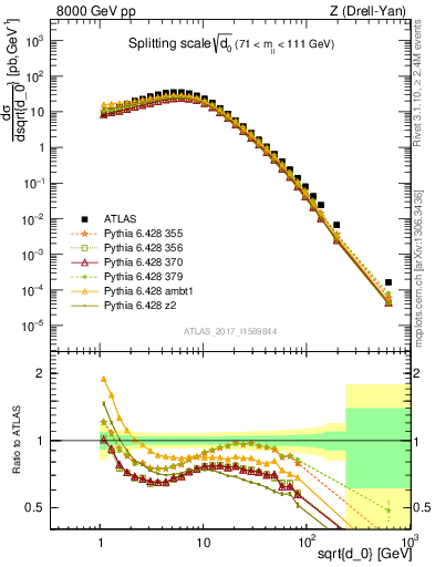 Plot of d0 in 8000 GeV pp collisions