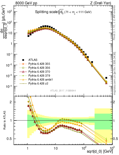 Plot of d0 in 8000 GeV pp collisions